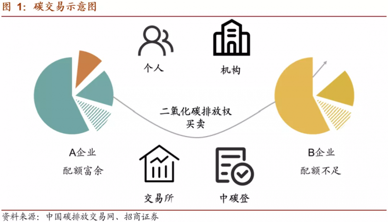 中国碳市场交易已经启动，这些基础知识你一定要了解！