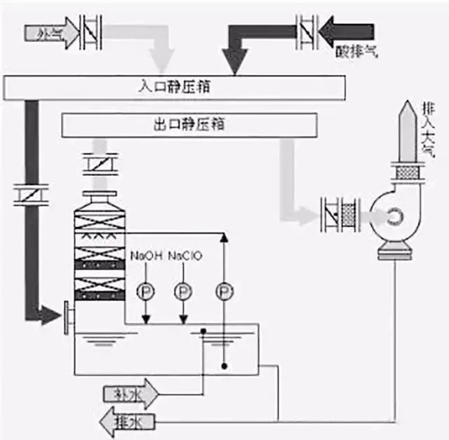 2酸性废弃处理流程图