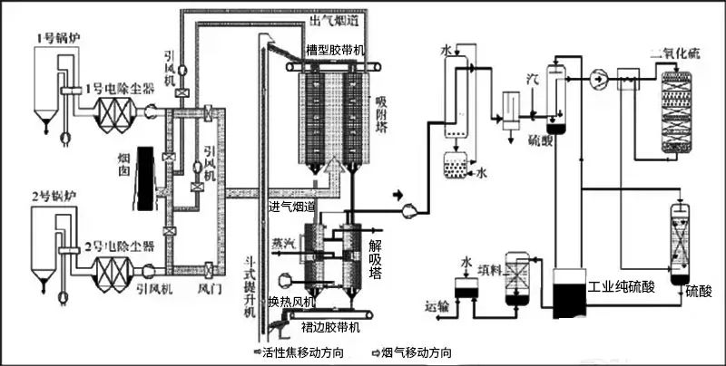 3活性焦烟气脱硫技术工艺流程