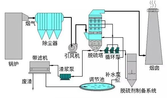 4电厂脱硫工艺