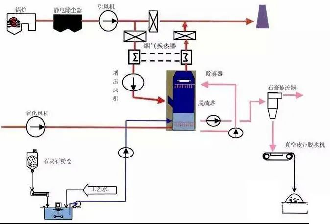 5石灰石-石膏法处理含硫废气