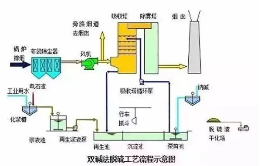 6、双碱法脱硫工艺