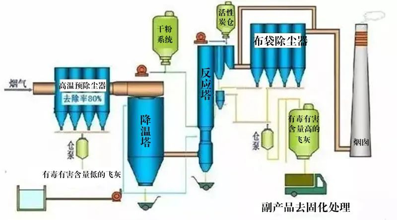 7、氧化镁法脱硫工艺