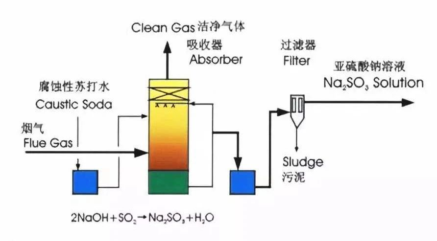 9、柠檬吸收法脱硫