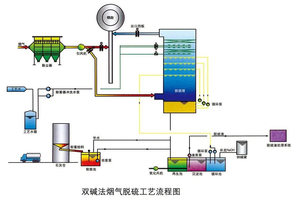 11、双碱法烟气脱硫工艺流程图