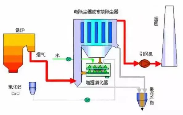 13、烟气循环流化床法