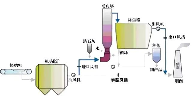 15、回收与生铁公司烧结机旋转喷雾干燥