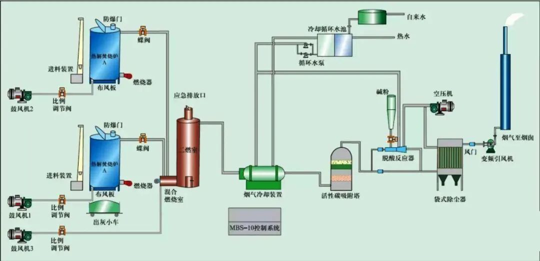 18、危险废气无害化处理工艺