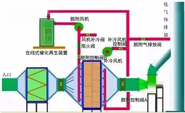 17、废气焚烧处理工艺