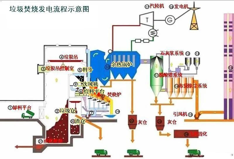 20、垃圾焚烧发电工艺流程图