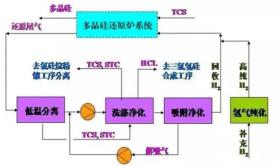 25、多晶硅尾气干法分离回收工艺流程图