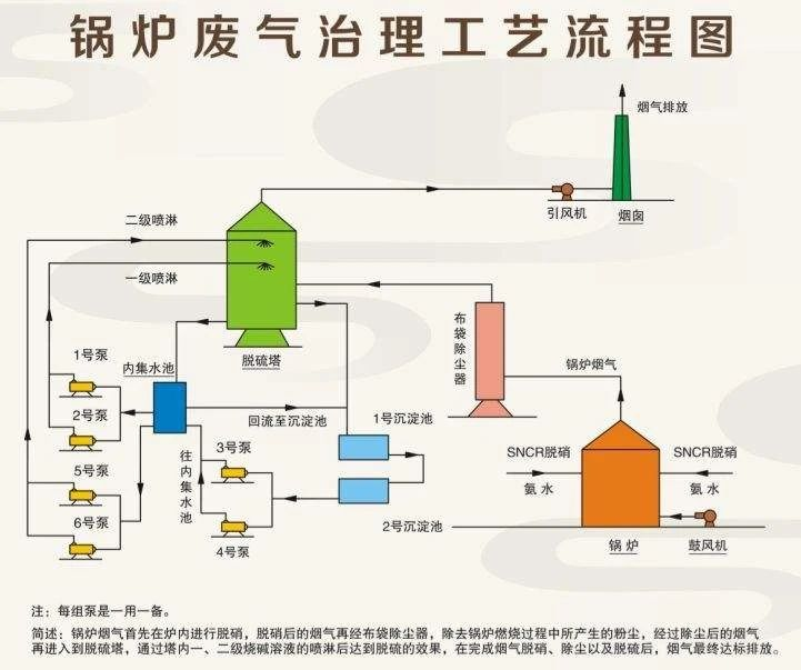 26、锅炉废气治理工艺流程图