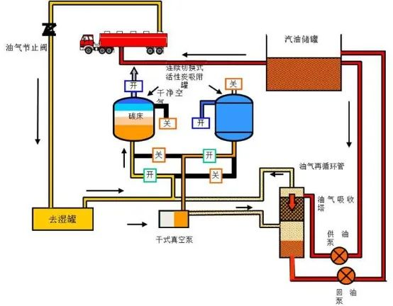 27、油气回收工艺流程示意图