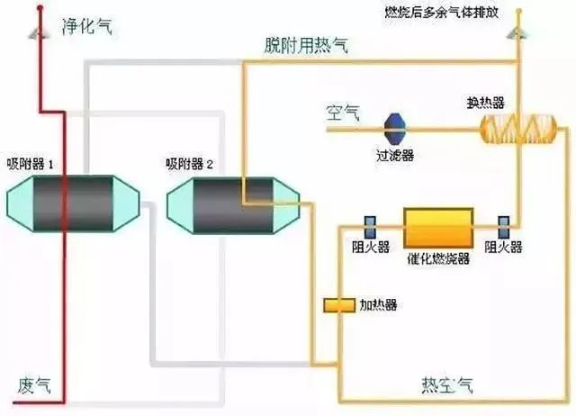 29、多效生物床废气治理工艺