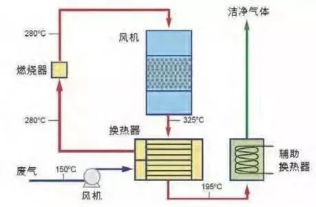 30、WQ YCR有机废气催化燃烧工艺