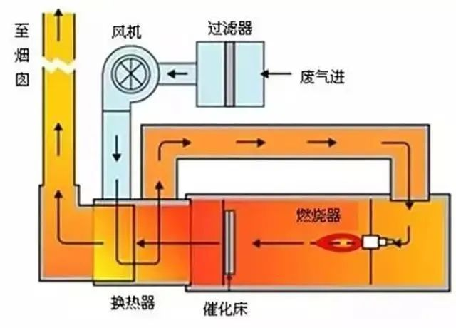 31、JMR-1740 催化燃烧装置CO的去除