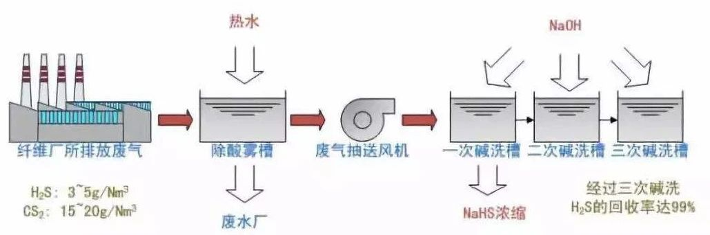 33、硫化氢废气除去工艺