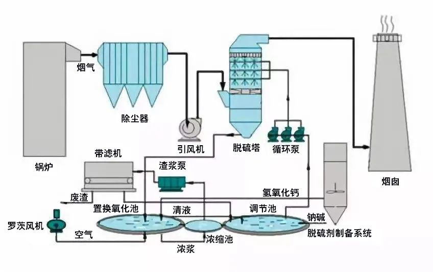 34、锅炉废气处理双碱法工艺