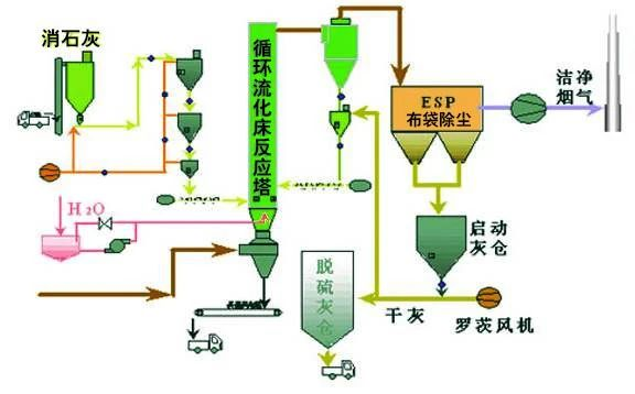 36、脱硫脱销工艺