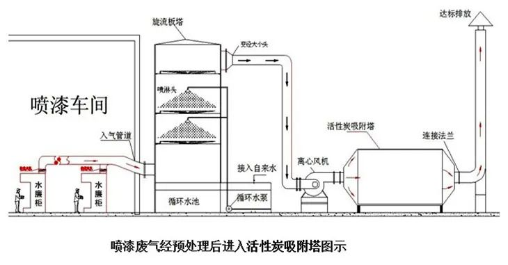 37、喷漆废气处理工艺