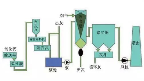 38、半干法脱硫工艺