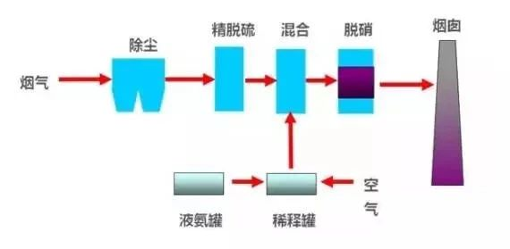 40、臭氧脱硝工艺