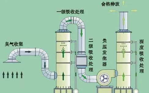 42、吸附法处理酸性气体工艺