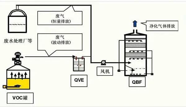 43、QBF处理VOC废气