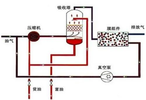 44、膜分离技术处理VOC废气