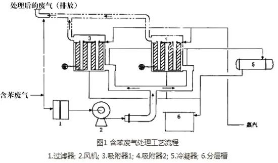 45、含苯废气处理工艺流程