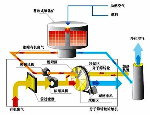 46、活性炭吸附法处理废气