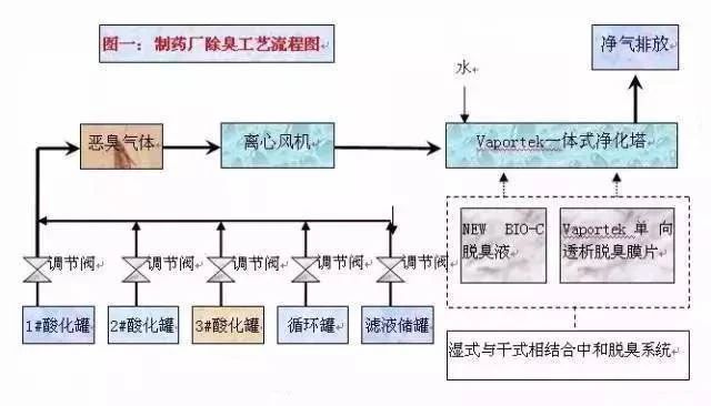 47、某制药厂除臭工艺流程图