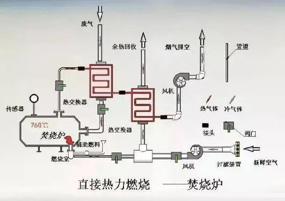 48、热氧化法焚烧废气