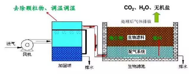 50、生物滤池处理恶臭气体