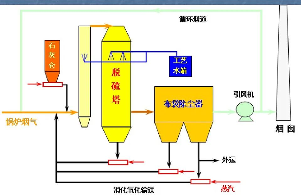 51、半干半湿法脱硫工艺