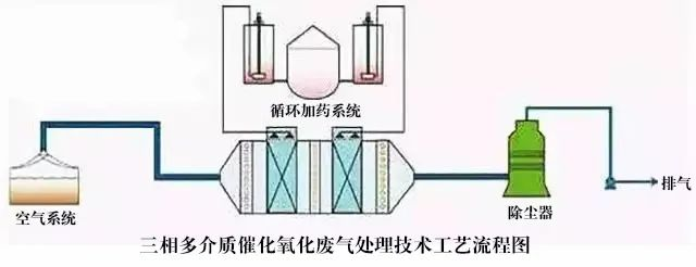 52、三相多介质催化氧化废气处理技术工艺流程图