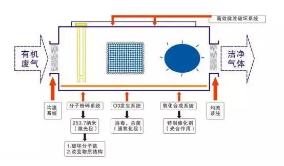 53、光强氧破坏法处理废气