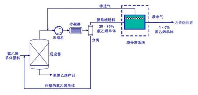 54、氯乙烯废气处理工艺