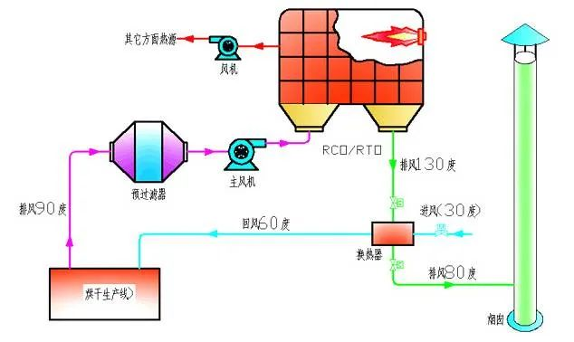 60、烘干废气处理流程