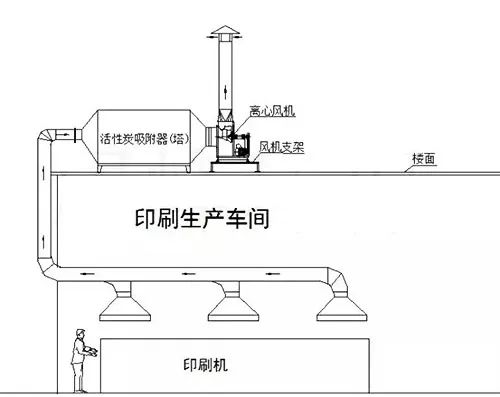 61、不含尘的有机废气处理