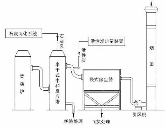 62、石灰浆中和+活性炭喷入 袋式除尘器的组合工艺