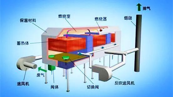 63、床式RTO处理高浓度有机废气