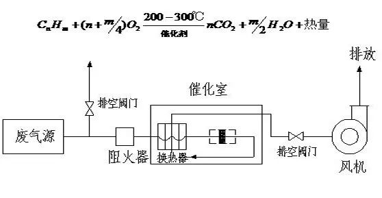 64、催化氧化炉处理中高浓度有机废气