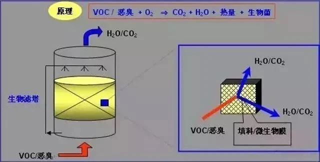 65、多效生物床有机废气治理技术