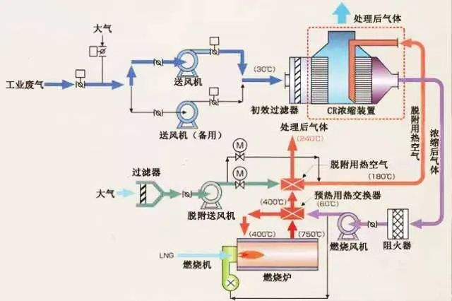 66、沸石转轮吸附浓缩+RTO蓄热焚烧流程图