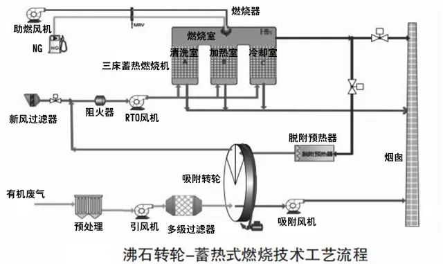 69、沸石转轮 蓄热式燃烧技术工艺流程