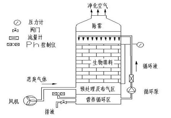 70、生物填料塔处理水溶性废气