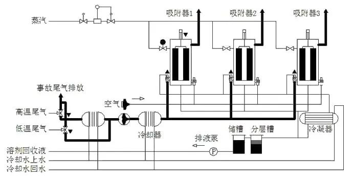 72、吸附回收法 处理化纤废气