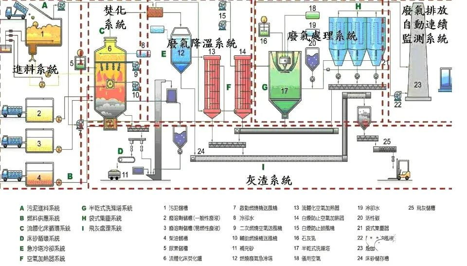 73、污泥干燥处理系统