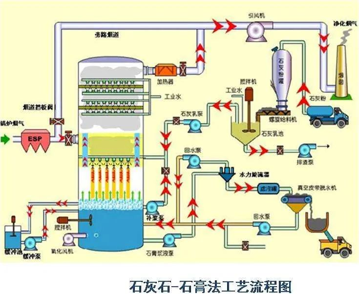 74、石灰石-石膏法工艺流程图